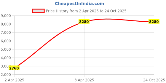 myntra.com PELLE LUXUR Women Backpack pelle luxur Price History Graph from 2 Apr 2025 to 24 Oct 2025