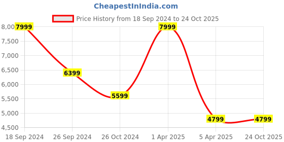 myntra.com PELLE LUXUR Women Black Backpacks pelle luxur Price History Graph from 18 Sep 2024 to 24 Oct 2025