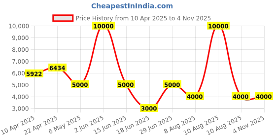 myntra.com PELLE LUXUR Women Black Leather Structured Shoulder Bag pelle luxur Price History Graph from 10 Apr 2025 to 2 Nov 2025
