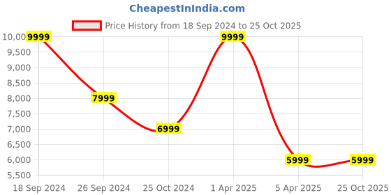 myntra.com PELLE LUXUR Women Brown Backpacks pelle luxur Price History Graph from 18 Sep 2024 to 25 Oct 2025