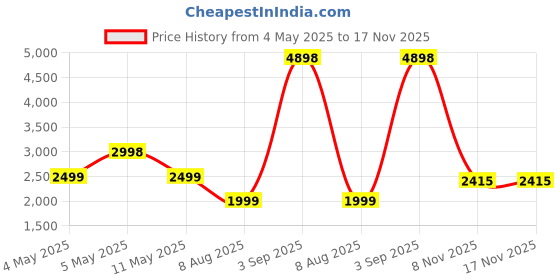 myntra.com PELLE LUXUR Women Butterfly Sunglasses with UV Protected Lens PL25GS206 pelle luxur Price History Graph from 4 May 2025 to 16 Nov 2025