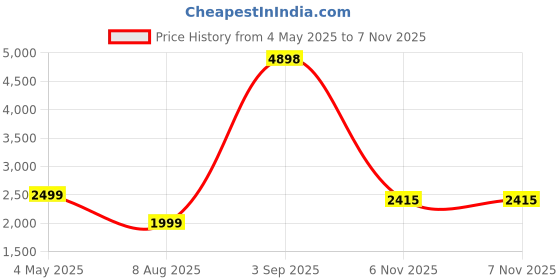myntra.com PELLE LUXUR Women Butterfly Sunglasses with UV Protected Lens PL25GS253 pelle luxur Price History Graph from 4 May 2025 to 7 Nov 2025