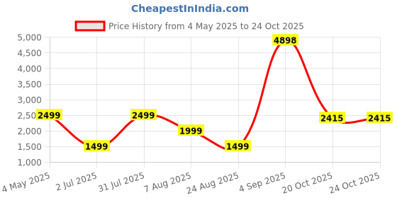 myntra.com PELLE LUXUR Women Butterfly Sunglasses with UV Protected Lens PL25GS319 pelle luxur Price History Graph from 4 May 2025 to 23 Oct 2025