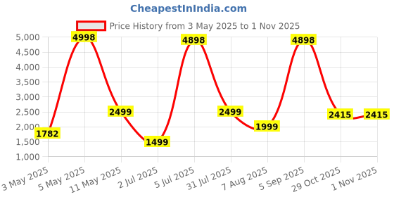 myntra.com PELLE LUXUR Women Butterfly Sunglasses with UV Protected Lens PL25GS325 pelle luxur Price History Graph from 3 May 2025 to 31 Oct 2025