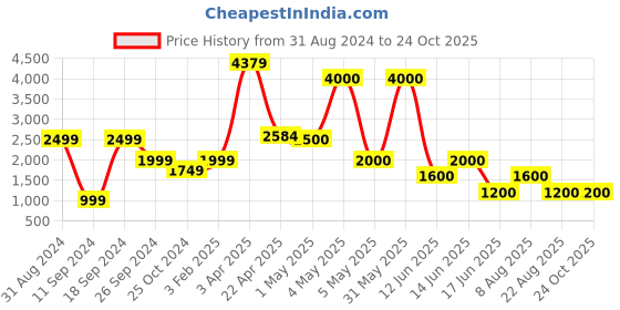 myntra.com PELLE LUXUR Women Canvas Backpack pelle luxur Price History Graph from 31 Aug 2024 to 23 Oct 2025