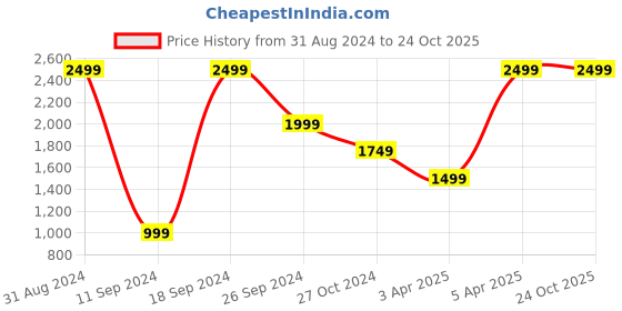 myntra.com PELLE LUXUR Women Canvas Backpack pelle luxur Price History Graph from 31 Aug 2024 to 23 Oct 2025