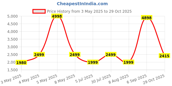 myntra.com PELLE LUXUR Women Full Rim Oversized Sunglasses with UV Protected Lens PL25GS87 pelle luxur Price History Graph from 3 May 2025 to 29 Oct 2025