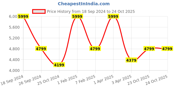 myntra.com PELLE LUXUR Women Graphic Printed Backpack pelle luxur Price History Graph from 18 Sep 2024 to 23 Oct 2025