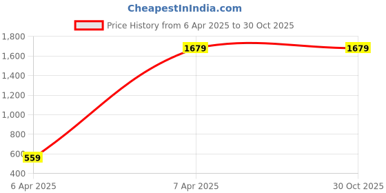 myntra.com PELLE LUXUR Women Handheld Bag pelle luxur Price History Graph from 6 Apr 2025 to 29 Oct 2025