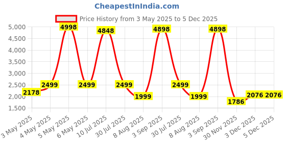 myntra.com PELLE LUXUR Women Other Sunglasses with UV Protected Lens PL25GS114 pelle luxur Price History Graph from 3 May 2025 to 4 Dec 2025