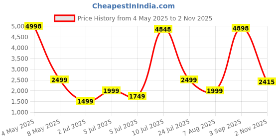myntra.com PELLE LUXUR Women Other Sunglasses with UV Protected Lens PL25GS303 pelle luxur Price History Graph from 4 May 2025 to 2 Nov 2025