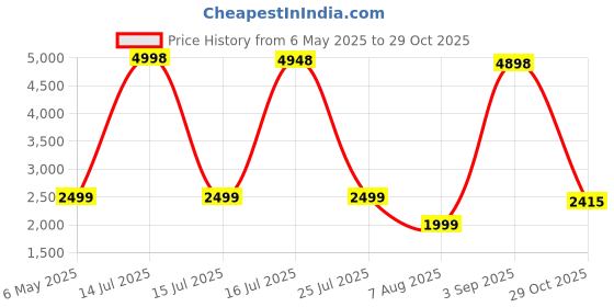 myntra.com PELLE LUXUR Women Oval Sunglasses with UV Protected Lens PL25GS09 pelle luxur Price History Graph from 6 May 2025 to 29 Oct 2025