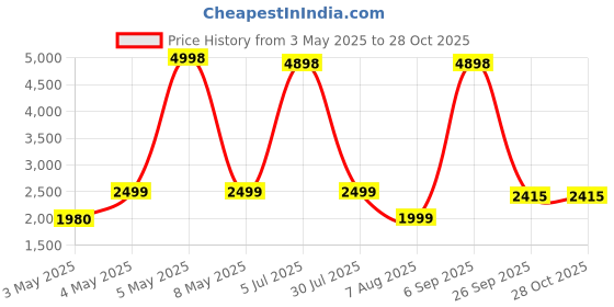 myntra.com PELLE LUXUR Women Oval Sunglasses with UV Protected Lens PL25GS180 pelle luxur Price History Graph from 3 May 2025 to 27 Oct 2025