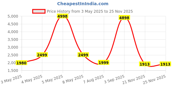 myntra.com PELLE LUXUR Women Oval Sunglasses with UV Protected Lens PL25GS183 pelle luxur Price History Graph from 3 May 2025 to 23 Nov 2025