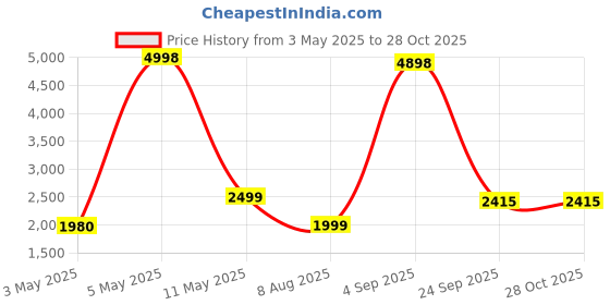 myntra.com PELLE LUXUR Women Oval Sunglasses with UV Protected Lens PL25GS199 pelle luxur Price History Graph from 3 May 2025 to 27 Oct 2025