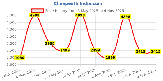 myntra.com PELLE LUXUR Women Oval Sunglasses with UV Protected Lens PL25GS202 pelle luxur Price History Graph from 3 May 2025 to 2 Nov 2025