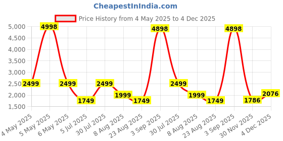 myntra.com PELLE LUXUR Women Oval Sunglasses with UV Protected Lens PL25GS302 pelle luxur Price History Graph from 4 May 2025 to 4 Dec 2025