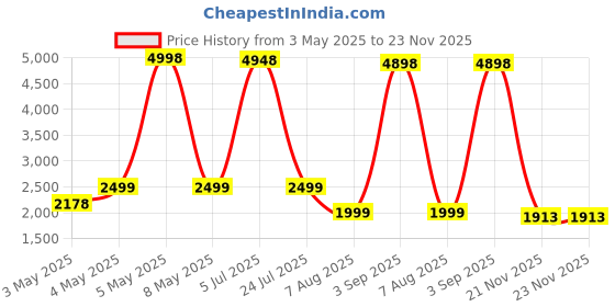 myntra.com PELLE LUXUR Women Oversized Sunglasses with UV Protected Lens pelle luxur Price History Graph from 3 May 2025 to 23 Nov 2025