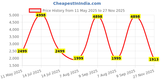 myntra.com PELLE LUXUR Women Oversized Sunglasses with UV Protected Lens pelle luxur Price History Graph from 11 May 2025 to 27 Nov 2025