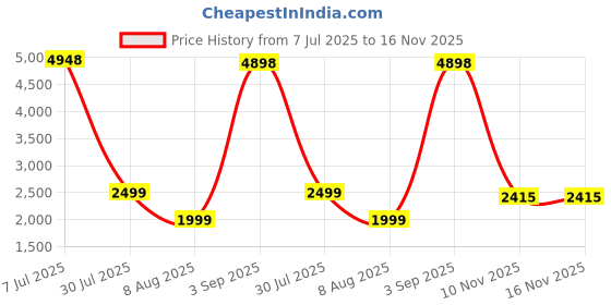 myntra.com PELLE LUXUR Women Oversized Sunglasses with UV Protected Lens PL25GS105 pelle luxur Price History Graph from 7 Jul 2025 to 16 Nov 2025
