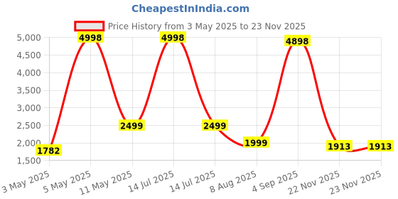 myntra.com PELLE LUXUR Women Oversized Sunglasses with UV Protected Lens PL25GS149 pelle luxur Price History Graph from 3 May 2025 to 22 Nov 2025