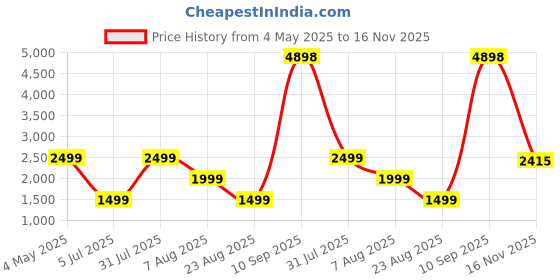 myntra.com PELLE LUXUR Women Oversized Sunglasses with UV Protected Lens PL25GS322 pelle luxur Price History Graph from 4 May 2025 to 16 Nov 2025