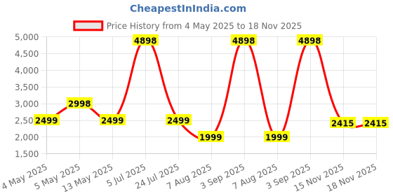 myntra.com PELLE LUXUR Women Oversized Sunglasses with UV Protected Lens PL25GS323 pelle luxur Price History Graph from 4 May 2025 to 18 Nov 2025