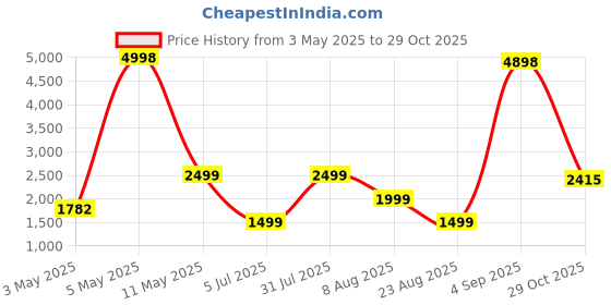 myntra.com PELLE LUXUR Women Oversized Sunglasses with UV Protected Lens PL25GS326 pelle luxur Price History Graph from 3 May 2025 to 29 Oct 2025