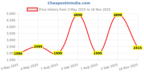 myntra.com PELLE LUXUR Women Oversized Sunglasses with UV Protected Lens PL25GS64 pelle luxur Price History Graph from 3 May 2025 to 16 Nov 2025