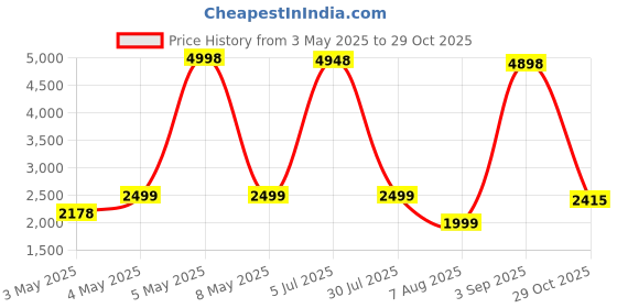 myntra.com PELLE LUXUR Women Oversized Sunglasses with UV Protected Lens PL25GS65 pelle luxur Price History Graph from 3 May 2025 to 29 Oct 2025