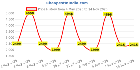 myntra.com PELLE LUXUR Women Oversized Sunglasses with UV Protected Lens PL25GS85 pelle luxur Price History Graph from 4 May 2025 to 12 Nov 2025