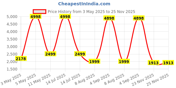myntra.com PELLE LUXUR Women Oversized Sunglasses with UV Protected Lens PL25GS93 pelle luxur Price History Graph from 3 May 2025 to 25 Nov 2025