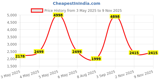 myntra.com PELLE LUXUR Women Oversized Sunglasses with UV Protected Lens PL25GS97 pelle luxur Price History Graph from 3 May 2025 to 8 Nov 2025