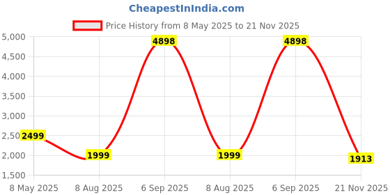 myntra.com PELLE LUXUR Women Oversized Sunglasses with UV Protected Lens PL25GS98 pelle luxur Price History Graph from 8 May 2025 to 21 Nov 2025