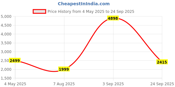 myntra.com PELLE LUXUR Women Oversized with UV Protected Lens SunglassesPL25GS394 pelle luxur Price History Graph from 4 May 2025 to 24 Sep 2025