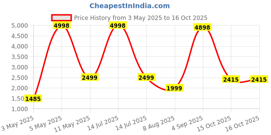 myntra.com PELLE LUXUR Women Rectangle Sunglasses with UV Protected Lens PL25GS167 pelle luxur Price History Graph from 3 May 2025 to 16 Oct 2025
