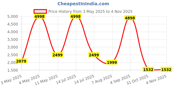 myntra.com PELLE LUXUR Women Rectangle Sunglasses with UV Protected Lens PL25GS332 pelle luxur Price History Graph from 3 May 2025 to 3 Nov 2025