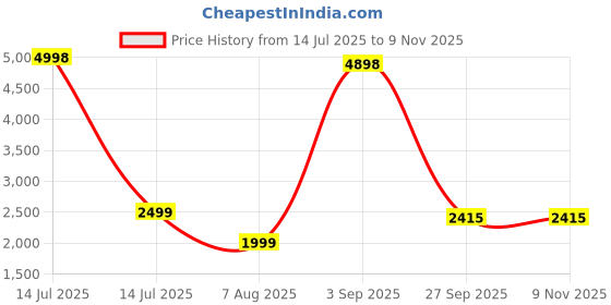 myntra.com PELLE LUXUR Women Rectangle Sunglasses with UV Protected Lens PL25GS345 pelle luxur Price History Graph from 14 Jul 2025 to 9 Nov 2025