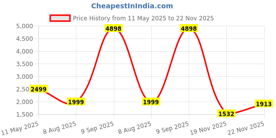 myntra.com PELLE LUXUR Women Rectangle Sunglasses with UV Protected Lens PL25GS36 pelle luxur Price History Graph from 11 May 2025 to 22 Nov 2025