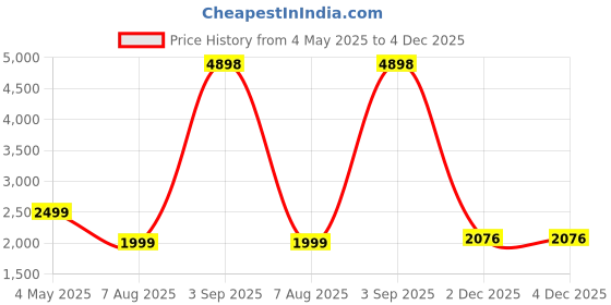myntra.com PELLE LUXUR Women Rectangle Sunglasses with UV Protected Lens PL25GS37 pelle luxur Price History Graph from 4 May 2025 to 3 Dec 2025