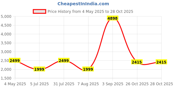 myntra.com PELLE LUXUR Women Rectangle Sunglasses with UV Protected Lens PL25GS42 pelle luxur Price History Graph from 4 May 2025 to 27 Oct 2025