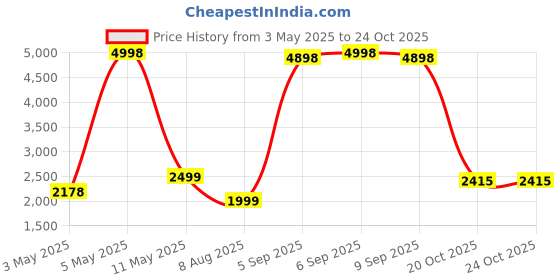 myntra.com PELLE LUXUR Women Rectangle with UV Protected Lens Sunglasses PL25GS47 pelle luxur Price History Graph from 3 May 2025 to 23 Oct 2025