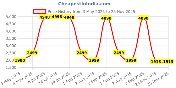 myntra.com PELLE LUXUR Women Round Sunglasses with UV Protected Lens PL25GS02 pelle luxur Price History Graph from 3 May 2025 to 25 Nov 2025