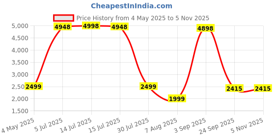 myntra.com PELLE LUXUR Women Round Sunglasses with UV Protected Lens PL25GS06 pelle luxur Price History Graph from 4 May 2025 to 2 Nov 2025