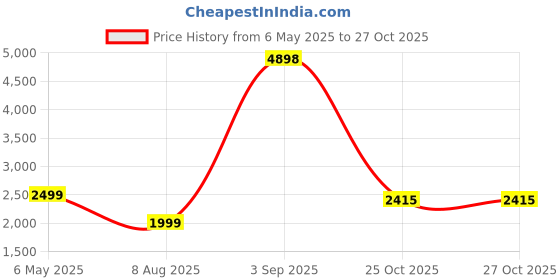 myntra.com PELLE LUXUR Women Round Sunglasses with UV Protected Lens PL25GS194 pelle luxur Price History Graph from 6 May 2025 to 26 Oct 2025