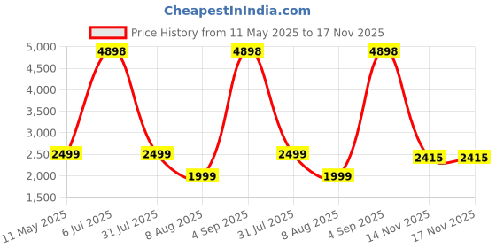 myntra.com PELLE LUXUR Women Round Sunglasses with UV Protected Lens PL25GS196 pelle luxur Price History Graph from 11 May 2025 to 16 Nov 2025