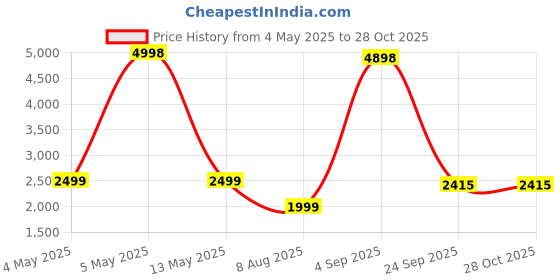 myntra.com PELLE LUXUR Women Round Sunglasses with UV Protected Lens PL25GS265 pelle luxur Price History Graph from 4 May 2025 to 27 Oct 2025