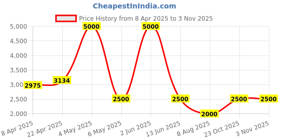 myntra.com PELLE LUXUR Women Solid Backpack pelle luxur Price History Graph from 8 Apr 2025 to 2 Nov 2025