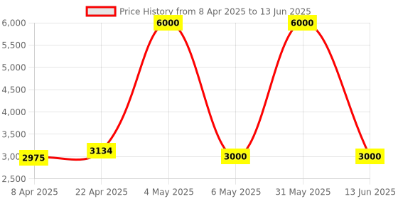 myntra.com PELLE LUXUR Women Solid Ergonomic Backpack pelle luxur Price History Graph from 8 Apr 2025 to 13 Jun 2025