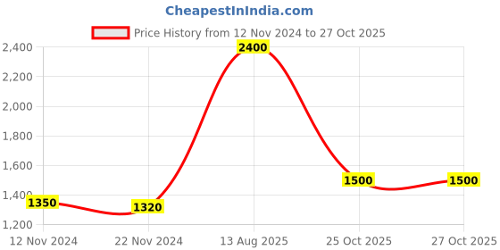myntra.com PELLE LUXUR Women Solid Shopper Shoulder Bag With Scarf pelle luxur Price History Graph from 12 Nov 2024 to 27 Oct 2025
